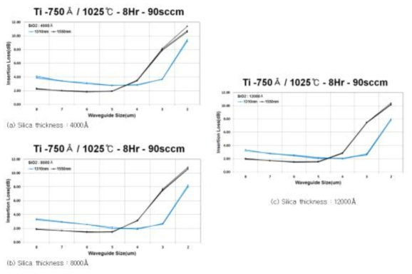 Ti증착 두께가 750Å, 확산 시간이 8시간일 때 SiO2 두께에 따른 손실변화