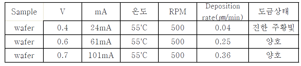 도금 조건에 따른 증착 비률과 도금된 표면 상태