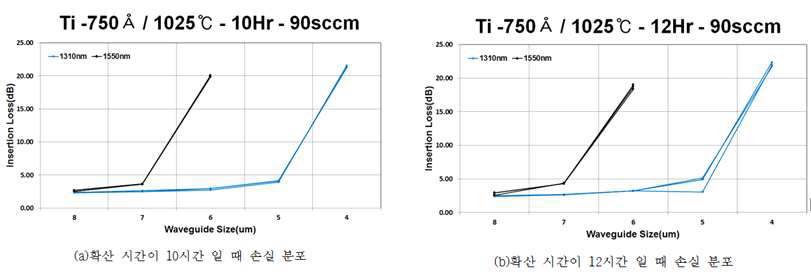 Ti 두께가 750Å일 때 확산 시간에 따른 손실 변화