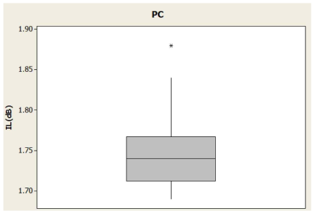 Polarization controller의 삽입손실 Box plot 결과