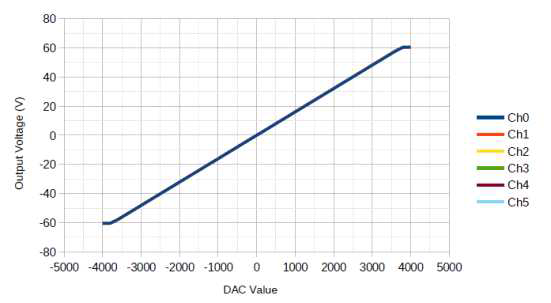 LNPC 컨트롤러 DAC 값에 따른 출력 값