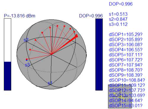 poincare sphere 상에서 TETM 변화