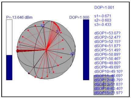 전원에 따른 poincare sphere 상에서 POL 위상