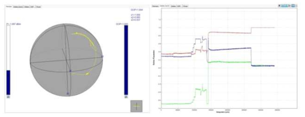 Linearly polarized horizontal (S1≅1,S2≅0,S3≅0)