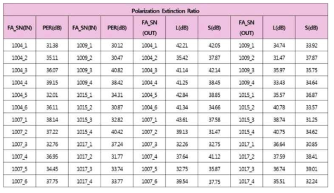 PM fiber array의 PER 측정값