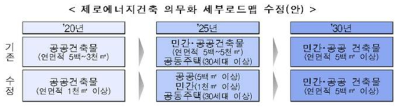 공공 ZEB 의무대상 확대