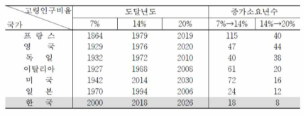 국가별 고령인구비율