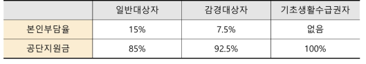 복지용구 급여 비율