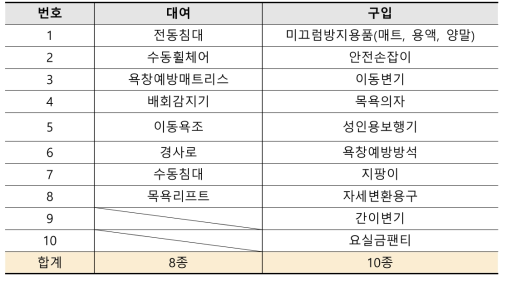 복지용구 대상 품목