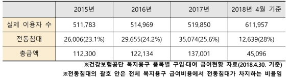 복지용구 급여 비율 (단위 : 백만원, 명)