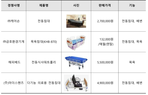 국내 주요경쟁사 제품