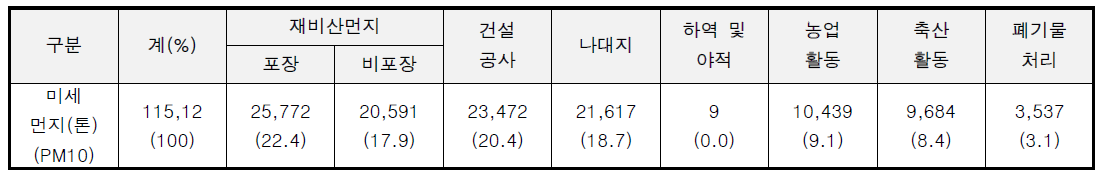 국내 미세먼지 배출 현황