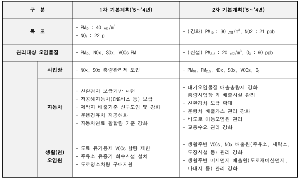 2차 수도권 대기환경관리 기본계획