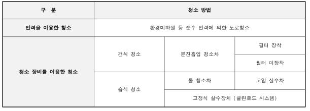 도로 청소방법