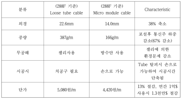 Loose tube Cable vs. Micro module Cable