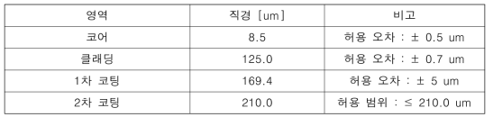 광섬유 구조 설계 결과