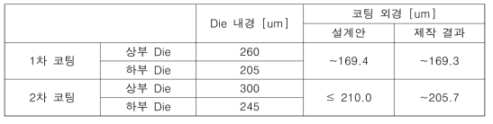 광섬유 코팅 설계 구조 구현을 위한 최종 선정 코팅 Die 구조 및 코팅 결과