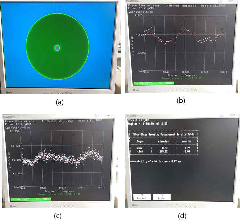 PK 2400을 이용한 광섬유 시제품의 Bare fiber의 기하구조 측정 결과 (a) 유리 광섬유(코어/클래딩) 단면 (b) 코어의 비원율 측정 결과 (c) 클래딩 비원율 측정 결과 (d) 유리 광섬유의 기하구조 결과값(코어 직경/비원율, 클래딩 직경/ 비원율, 코어/클래딩 동심도)