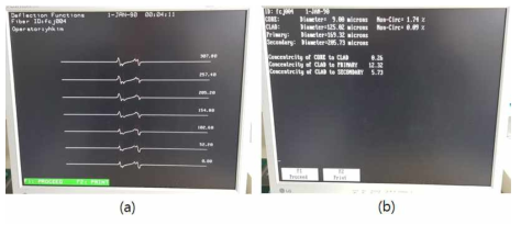 PK 2400을 이용한 광섬유 시제품의 코팅 기하구조 측정 결과 (a) 코팅된 광섬유의 코팅 영역 분석 결과 (b) 광섬유 코어/클래딩/1차 코팅/2차 코팅의 외경 결과값