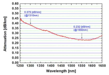 제작된 광섬유의 광손실을 Cutback 방법으로 측정한 결과