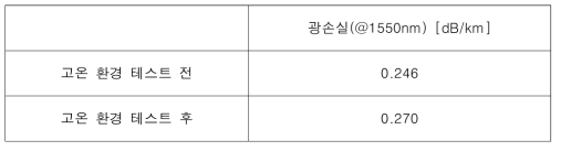 제작된 광섬유의 고온 환경 테스트 전후의 광손실 측정 결과