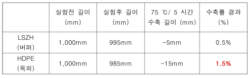 수축률 테스트 결과