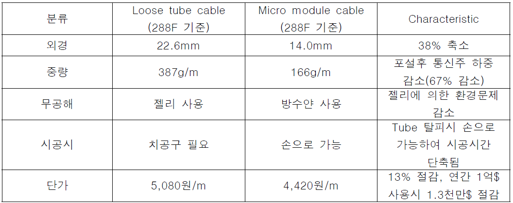 Loose tube Cable vs. Micro module Cable 특징