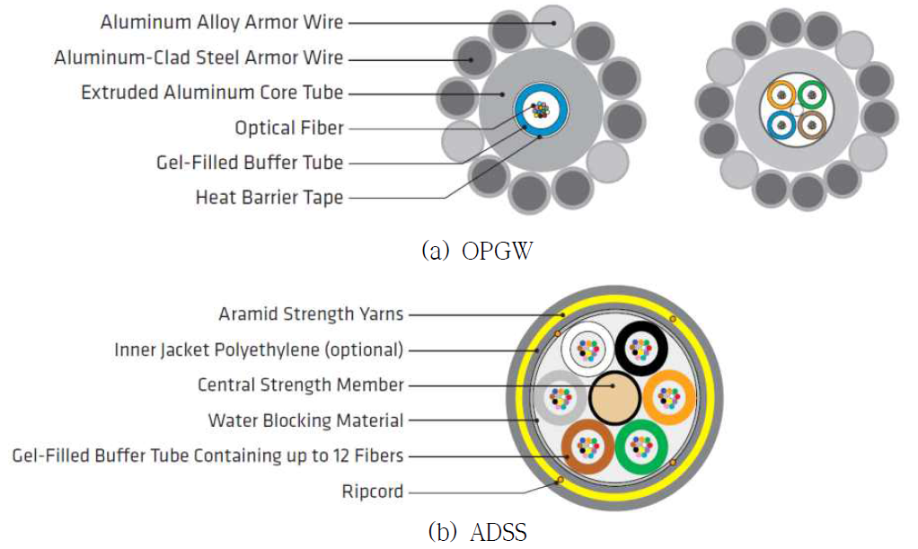 가공용 광케이블의 종류별 구조도