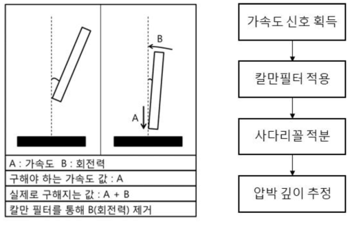 가슴 압박 깊이 추정 절차