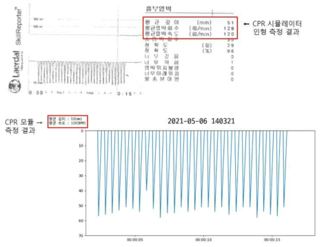 CPR 시뮬레이터 인형과 CPR 모듈의 측정 결과