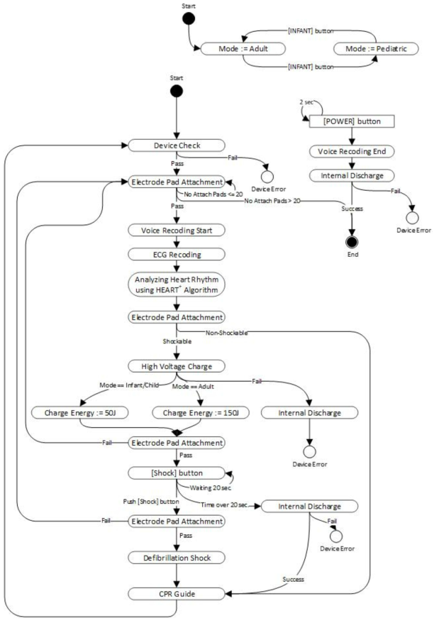 자동심장충격기의 동작 상태 머신 다이어그램