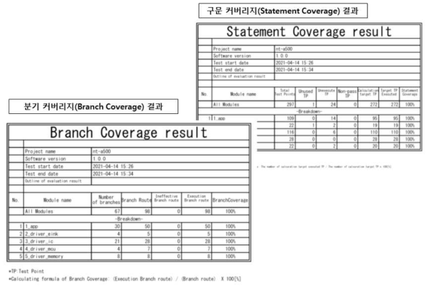 분기 커버리지 및 구문 커버리지 테스트 결과