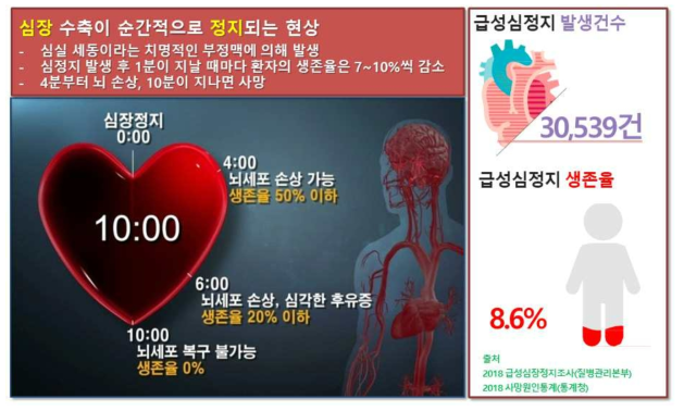 급성심정지 현상 및 발생건수