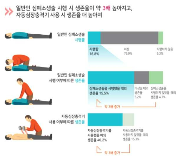 심폐소생술과 자동심장충격기 사용에 따른 생존율