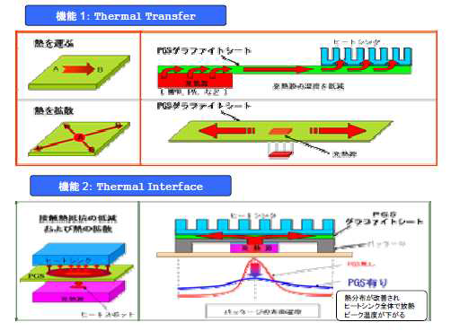그라파이트 소재를 이용한 히트싱크, Panasonic JAPAN
