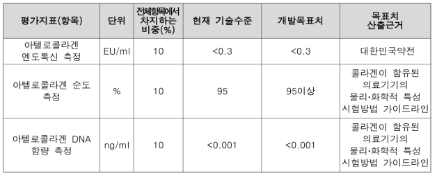 기술개발 목표 평가지표