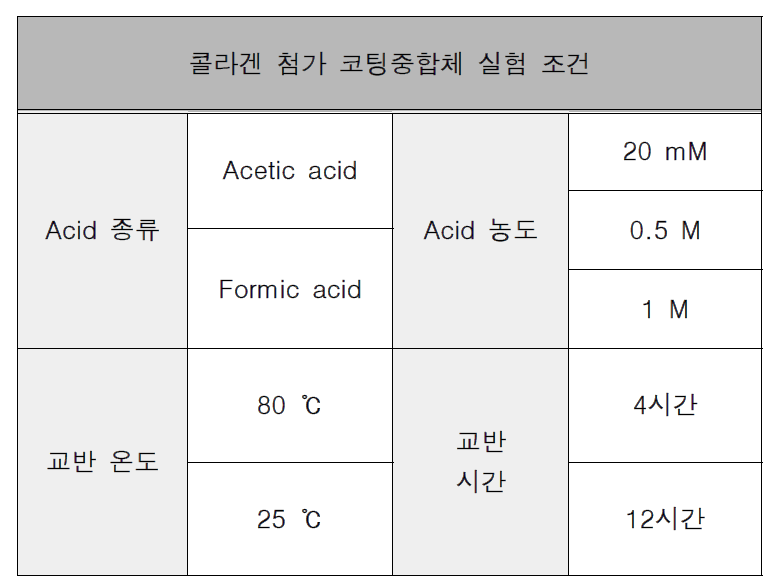 콜라겐 첨가 코팅중합체 제조 실험 조건