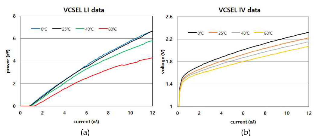 제작된 VCSEL의 동작 온도별 특성 측정 (a) LI(Light-Input current) data, (b) IV(Input current-Voltage) data