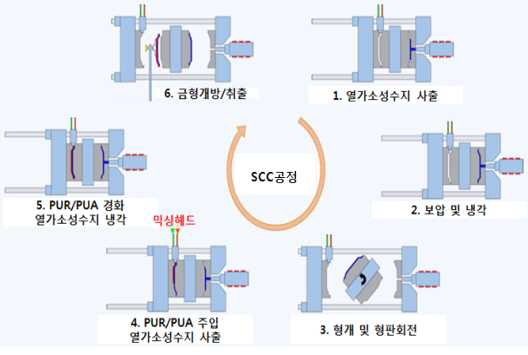 SCC(Surface Color Coating) 공정