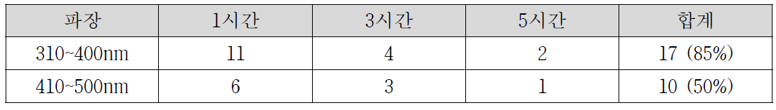 실내 온/습도: 28도 60%