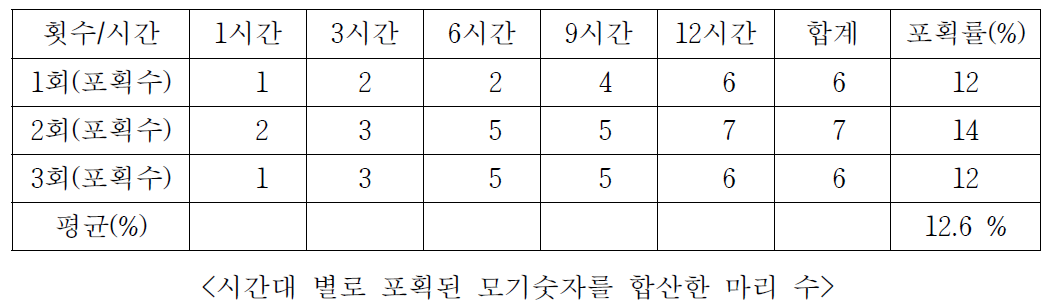 빨간 집모기 50마리(글루페이퍼), 3회 반복실험