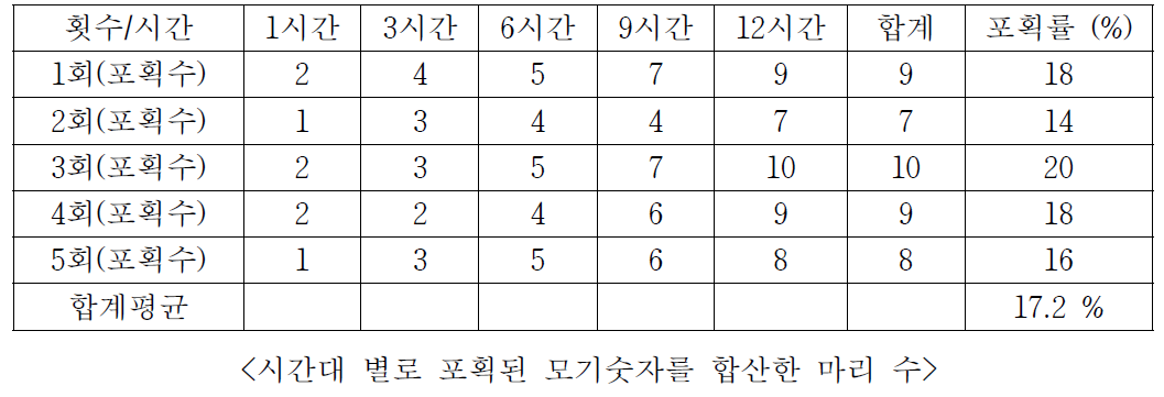 빨간 집모기 50마리(글루페이퍼), 5회 반복 실험