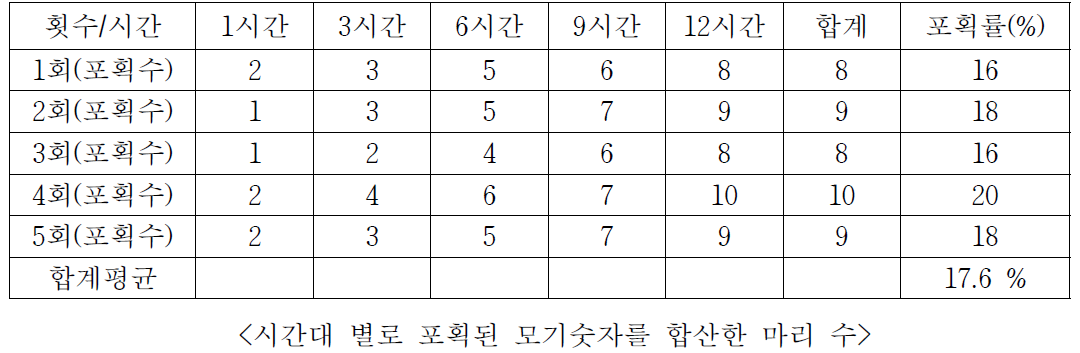 빨간 집모기 50마리(글루페이퍼), 5회 반복 실험