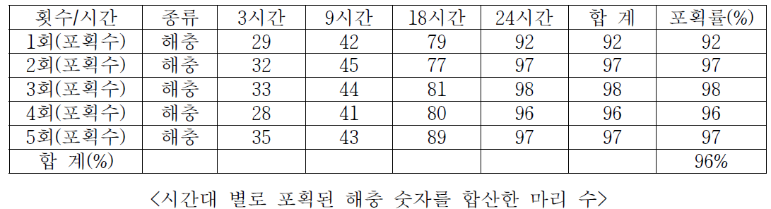 빨간 집모기 50마리, 파리 50마리 혼합하여 실험, 5회 반복 실험