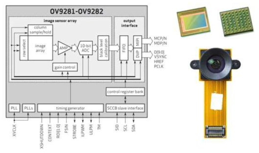Omnivision OV9281 센서 블록도 및 센서 모듈