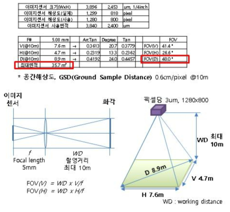 렌즈 화각 계산 원리 및 최대 측정가능 면적 계산