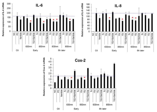 FLS에 IL-1β를 1ng/ml로 처리하여 염증을 유발한 모델에서, 630nm, 850nm LED를 각각 에너지별 조사 후 염증성 사이토카인(IL-6, IL-8, Cox-2) mRNA level 발현 분석