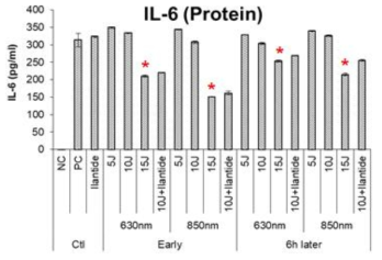FLS에 IL-1β를 1ng/ml로 처리하여 염증을 유발한 모델에서, 630nm, 850nm LED를 각각 에너지별 조사 후 배양 상층액에서 염증성 사이토카인 IL-6의 단백질 분석