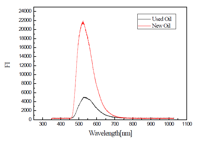 오일산화도에 따른 형광스펙트럼 변화