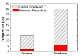 외함과 변압기의 대한 온도상승 한도 및 온도 변화량